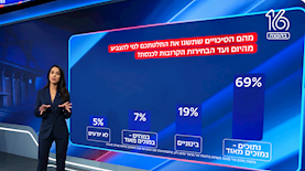סקר ערוץ 16, צילום: מסך, ערוץ 16