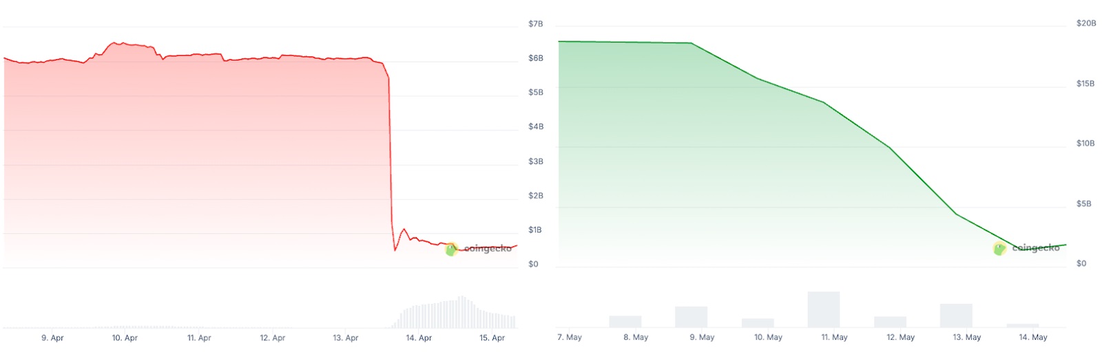 שמאל הקריסה של מנטרה אפריל 2025, מימין קריסת USTC של טרה במאי 2022