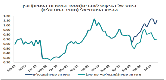 ביקוש עובדים לעומת היצע (מקור: לידר שוקי הון)