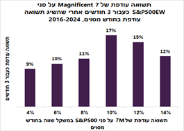 תשואה עודפת בשבע המופלאות על פני S&P500 (מקור: מיטב שוקי הון)