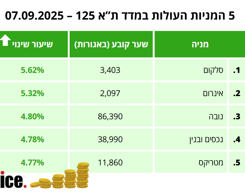 הבורסה בשיא חדש: ת