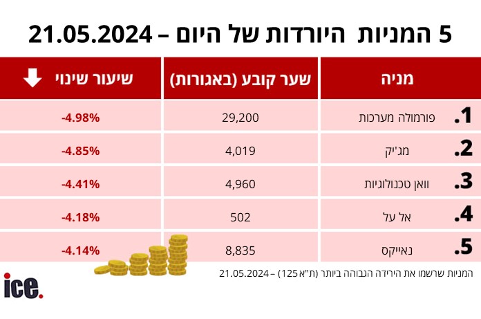 הירידות הבולטות ביותר במניות ב-21.05.24