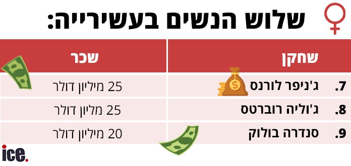 זו האישה המרוויחה ביותר בהוליווד השנה - אייס