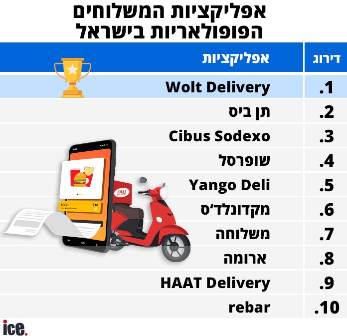תן ביס או וולט? אפליקציות המשלוחים הפופולריות ביותר בישראל - אייס