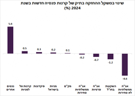 שינויים במשקל ההחזקה בתיק קרנות הפנסיה החדשות 2024 (מקור: בנק ישראל, מיטב ברוקראז')