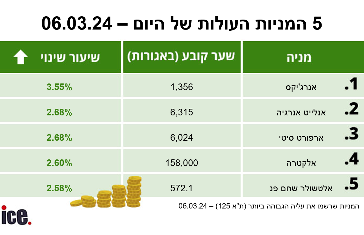 סיכום המסחר בבורסה: ישראכרט בירידה, מה קרה לאלטשולר שחם? - אייס