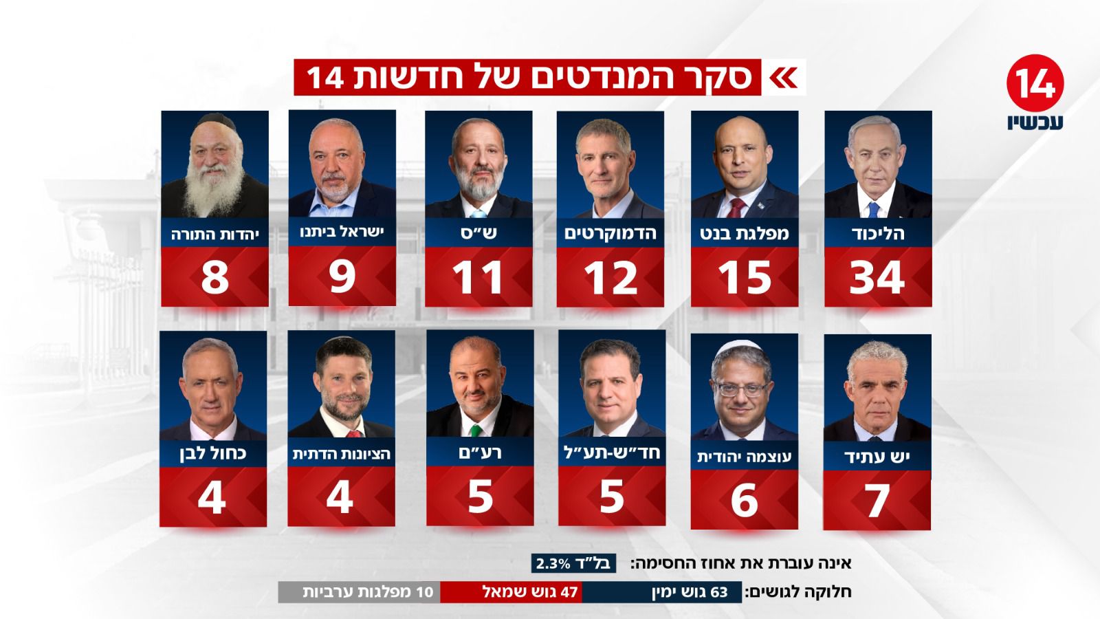 ערוץ 14 בסקר מנדטים משוגע: נתניהו עם 34 מנדטים, מה קרה לבנט? - אייס