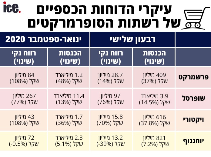 דירוג רשתות הסופרמרקטים שופרסל עם הכנסות שיא ברבעון אך ויקטורי